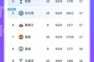 英超积分榜乱成一锅粥！第2至第11名之间仅差3分，曼城若能取胜，有望从第8位飙升至第2。