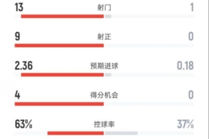 皇马半场3-0领先瓦伦西亚，射门13-1遥遥领先，射正9-0占尽优势，控球率63%-37%掌控全局。