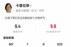 卡雷拉斯数据亮眼：1球2关键传球5次抢断，9.4分荣膺全场最佳。