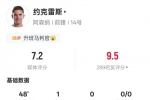 约克雷斯本场数据：1次射正，1粒进球，3次关键传球，评分7.2。