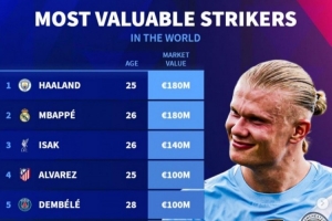 中锋球员德转身价排名出炉：哈兰德与姆巴佩以1.8亿欧元并列最高，伊萨克则以1.4亿欧元位居其后。