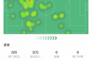 莫德里奇贡献2次关键传球与7次传中，并完成2次解围和1次拦截，赛后获评8.1分。