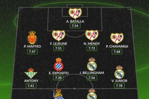 WhoScored公布西甲10月最佳阵容：姆巴佩、安东尼、贝林厄姆、维尼修斯入选