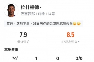 拉什福德本场数据：1球1关键传球3次成功过人1次错失良机，获评7.9分