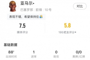 亚马尔数据：4次射门（1次射正）收获1进球，贡献2关键传球，预期进球（xG）为0.46，评分7.5分。