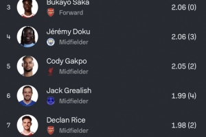 英超本赛季预期助攻榜：姆伯莫以2.52次位列第一，恩迪亚耶与萨卡紧随其后分列二、三位。