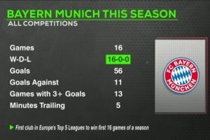 拜仁势不可挡，赛季16战保持全胜狂轰56球，其中13场比赛进球数达到3球以上，期间总落后对手时间为5分钟。
