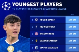 有望本赛季出战欧冠的最年轻球员名单：恩古莫哈与伦哈特-卡尔在列