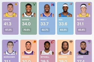 新赛季前两周战罢，仍有七位球员场均得分突破30分大关。