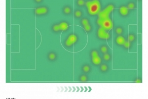 阿尔瓦雷斯全场数据：3次射门收获1粒进球，错失1次绝佳机会，以7.7分获评全场最高分。
