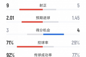 拜仁2-1战胜巴黎，全场数据：射门9-25，射正5-9，得分机会4-3。