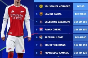 欧冠历史最年轻出场球员榜单：道曼榜首，穆科科与亚马尔紧随其后位列二三位。