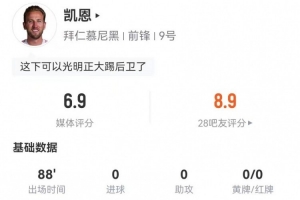 凯恩本场贡献1球1次射正，完成15次对抗中的8次，并造犯规3次，4次过人成功2次，最终获得6.9分的评分。