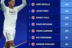 欧冠出场次数英格兰球员排行：斯科尔斯以124场位列第一，贝林汉姆50场排名第28。