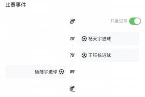 绝杀！杨皓宇第89分钟破门，山东泰山从小组出局变头名，浙江队则头名变淘汰。