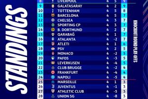 英超含金量凸显：6队欧冠平均排名高居第7，其他四大联赛最高仅14.75