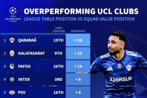 德转欧冠表现超出预期排名：卡拉堡居首，国际米兰、拜仁慕尼黑、纽卡斯尔联在列