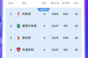 欧冠半程前8名仅4队最终直通，前4中3队翻车！不容马虎！