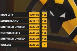 狼队英超前10轮仅积2分，纵观英超历史，同期积分持平或更少的球队最终均未能逃脱降级命运。